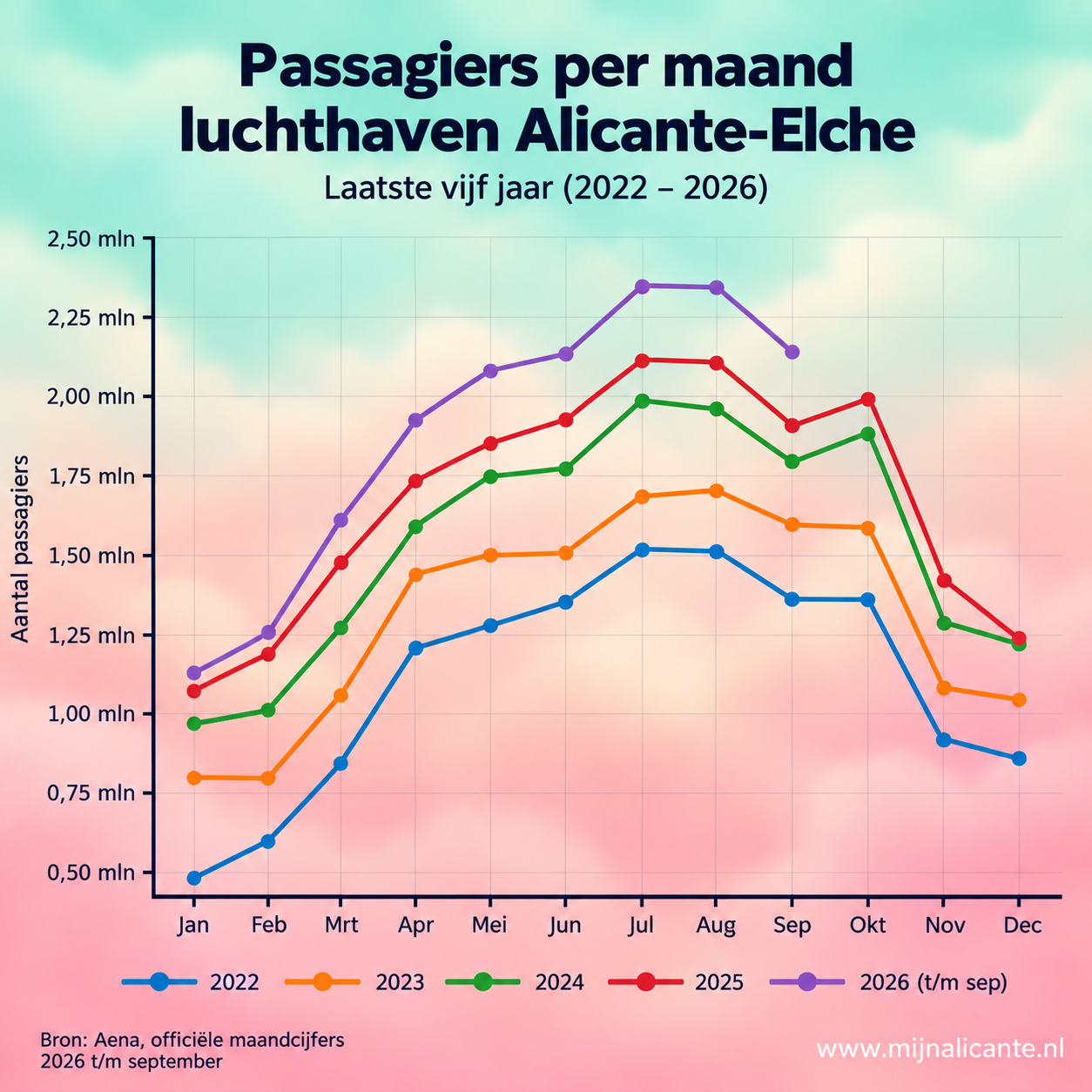 Passagiers op Alicante-Elche Miguel Hernández Airport