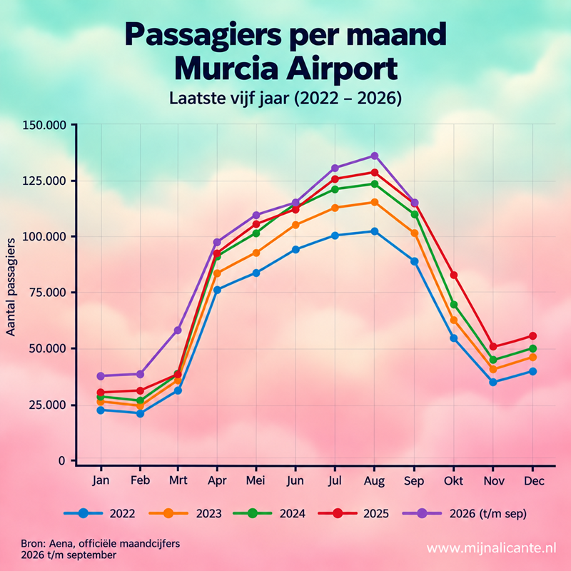 Passagiersontwikkeling van Murcia Airport bij Corvera