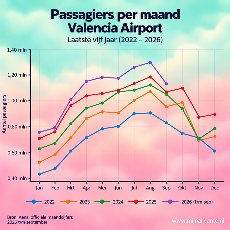 Passagiersontwikkeling van Valencia Airport