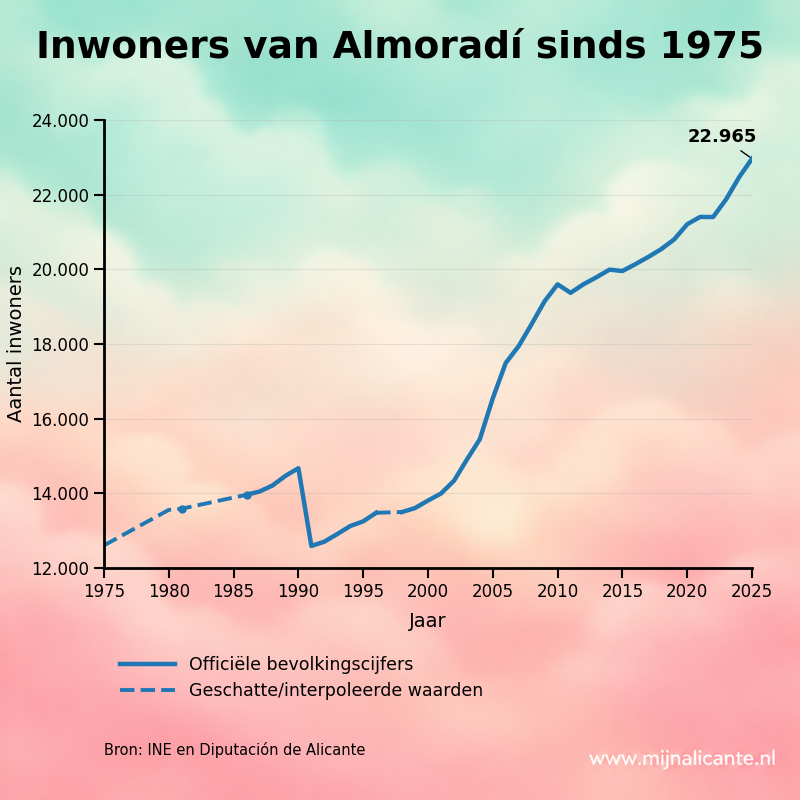 Grafiek met de ontwikkeling van het aantal inwoners van Almoradí sinds 1975