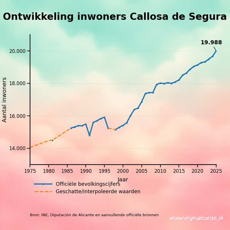 Ontwikkeling inwoners Callosa de Segura sinds 1975 Grafiek met de ontwikkeling van het aantal inwoners van Callosa de Segura sinds 1975