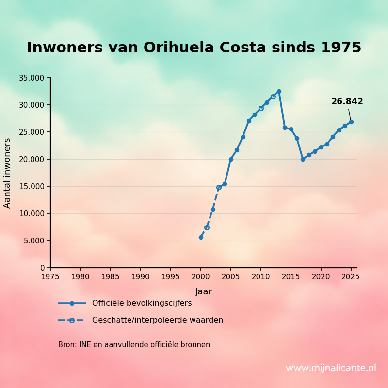 Grafiek met de ontwikkeling van het aantal inwoners van Orihuela Costa sinds 1975