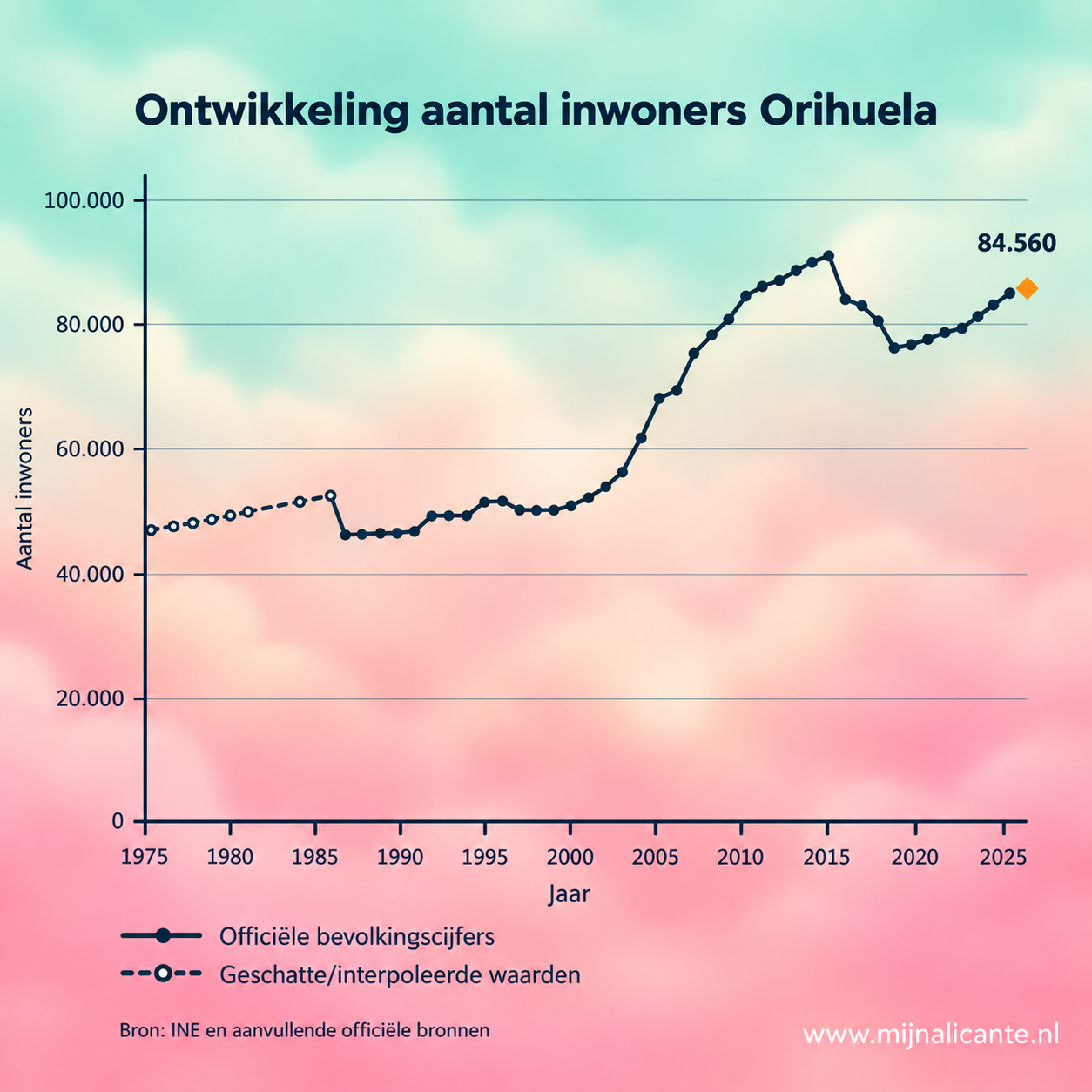 Grafiek met de ontwikkeling van het aantal inwoners van Orihuela sinds 1975
