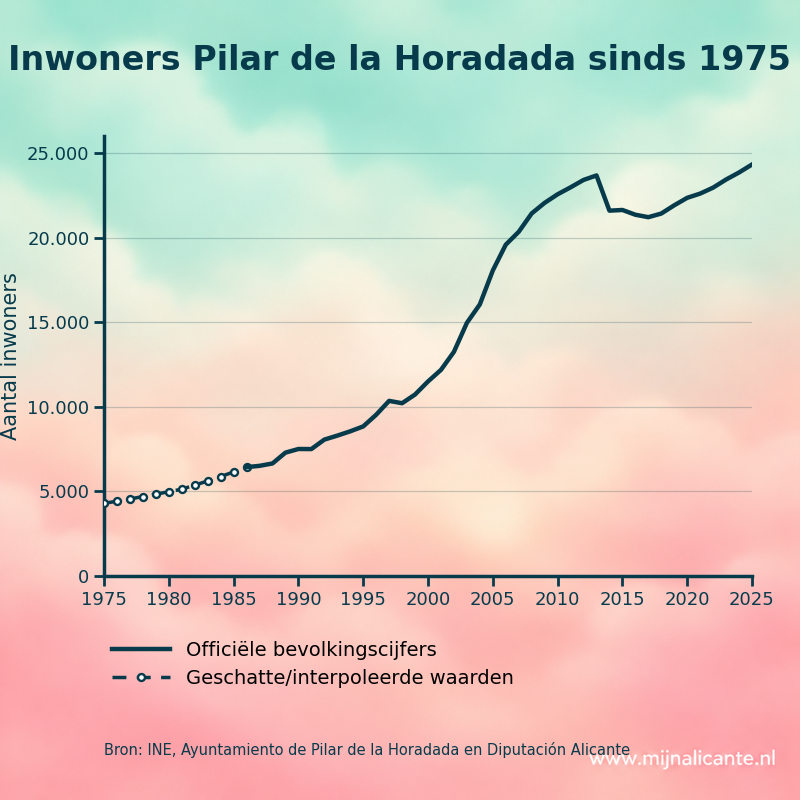 Grafiek met de ontwikkeling van het aantal inwoners van Pilar de la Horadada sinds 1975