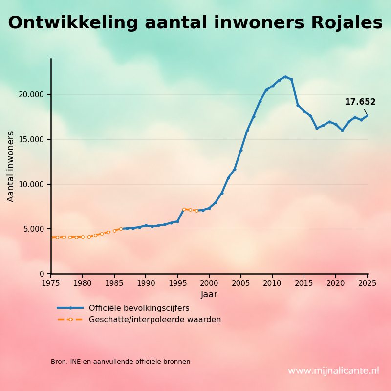 Grafiek met de ontwikkeling van het aantal inwoners van Rojales sinds 1975