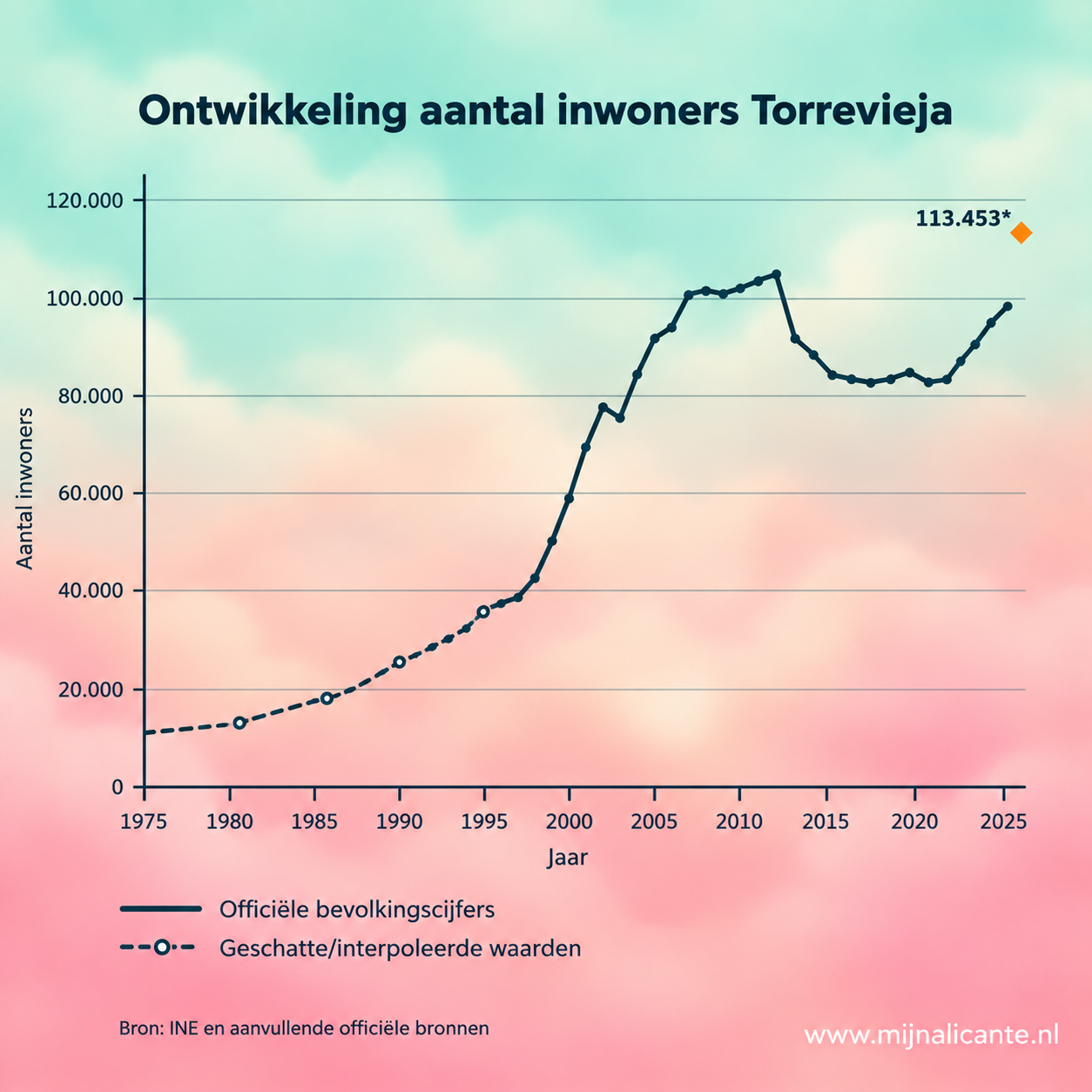 Grafiek met de ontwikkeling van het aantal inwoners van Torrevieja sinds 1975