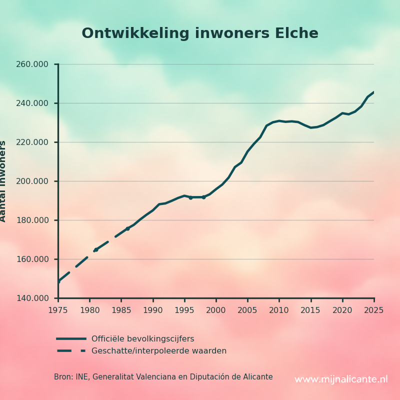 Grafiek met de ontwikkeling van het aantal inwoners van Elche sinds 1975