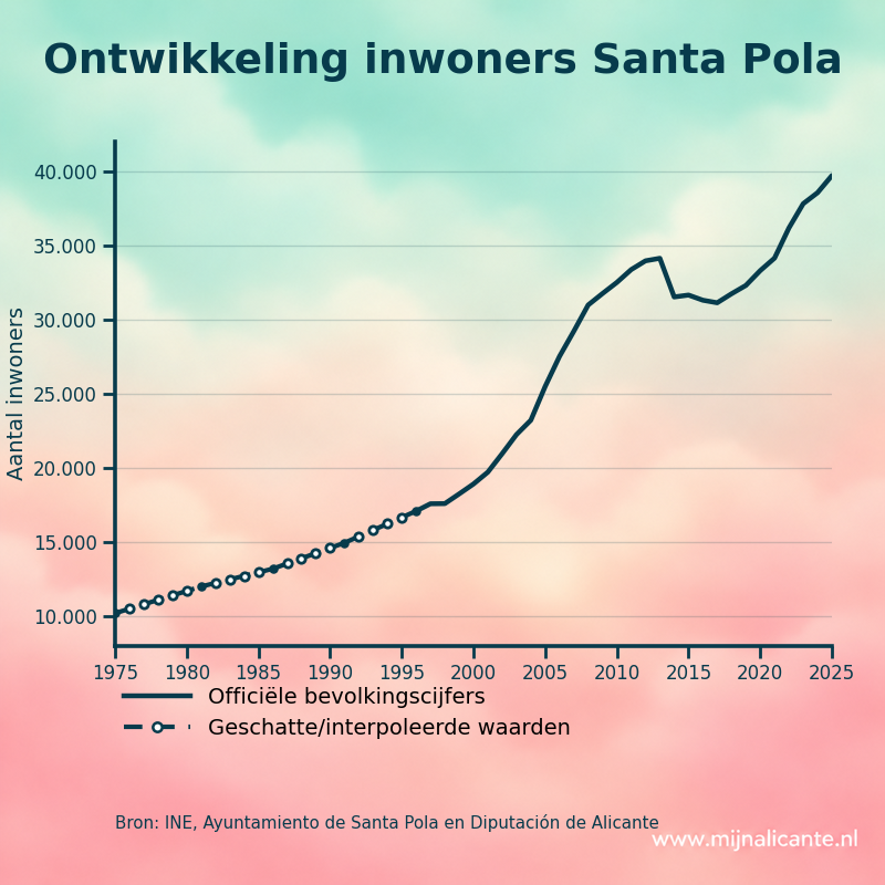 Grafiek met de ontwikkeling van het aantal inwoners van Santa Pola sinds 1975