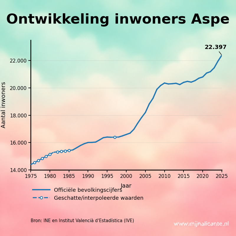 Grafiek met de ontwikkeling van het aantal inwoners van Aspe sinds 1975