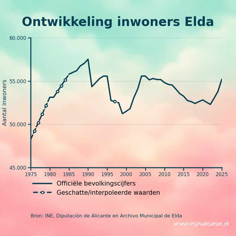 Grafiek met de ontwikkeling van het aantal inwoners van Elda sinds 1975