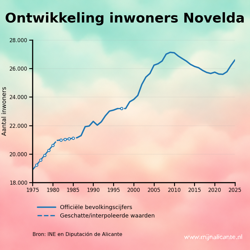 Grafiek met de ontwikkeling van het aantal inwoners van Novelda sinds 1975