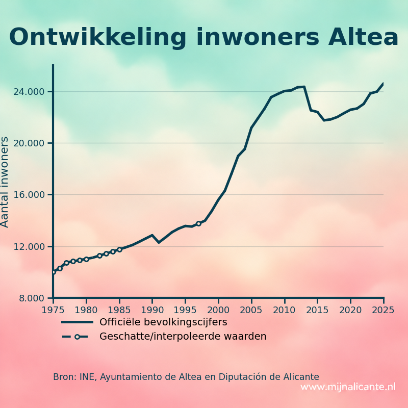 Grafiek met de ontwikkeling van het aantal inwoners van Altea sinds 1975