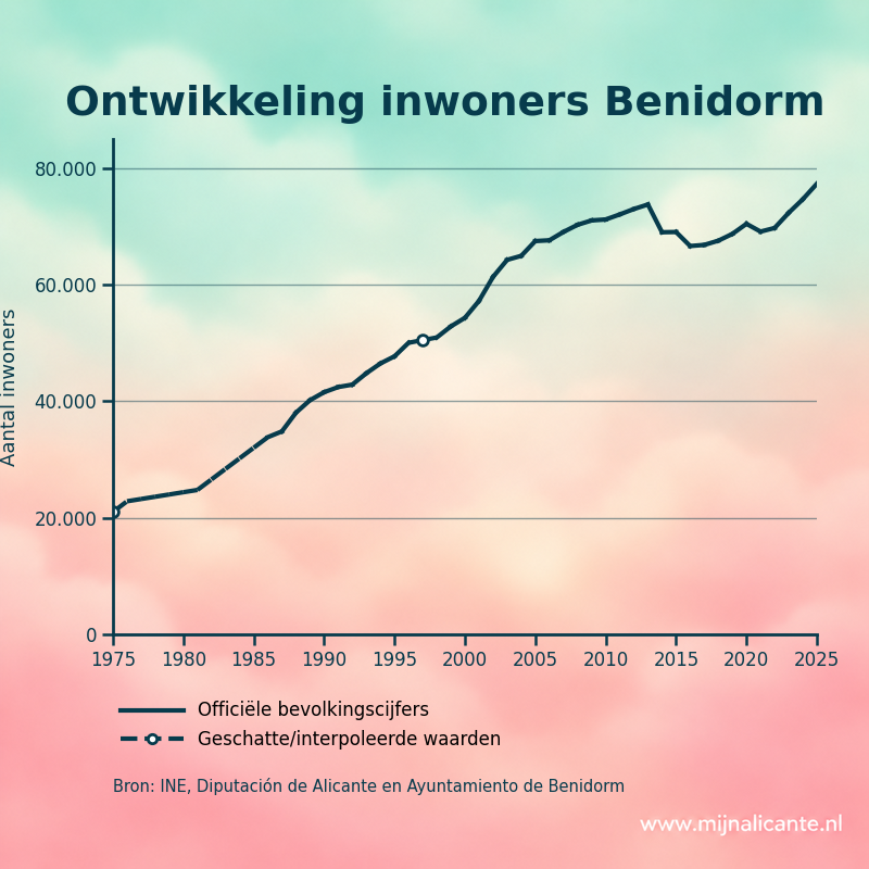 Grafiek met de ontwikkeling van het aantal inwoners van Benidorm sinds 1975