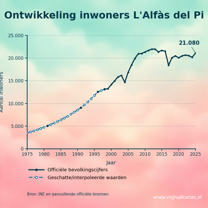 Grafiek met de ontwikkeling van het aantal inwoners van L'Alfàs del Pi sinds 1975