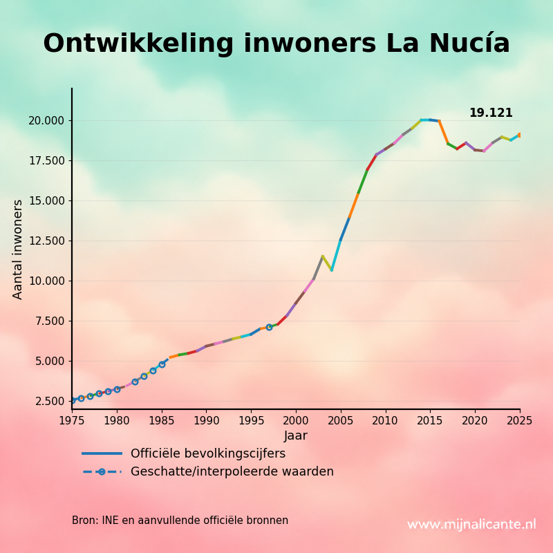 Grafiek met de ontwikkeling van het aantal inwoners van La Nucia sinds 1975