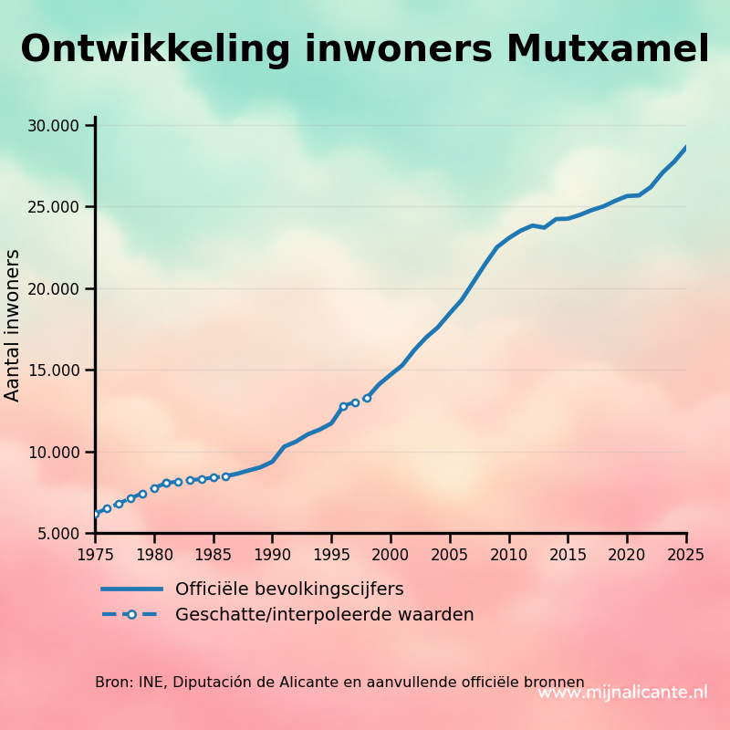 Grafiek met de ontwikkeling van het aantal inwoners van Mutxamel sinds 1975