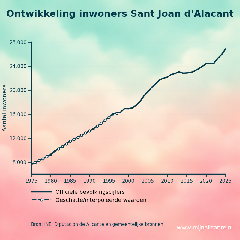 Grafiek met de ontwikkeling van het aantal inwoners van Sant Joan d'Alacant sinds 1975
