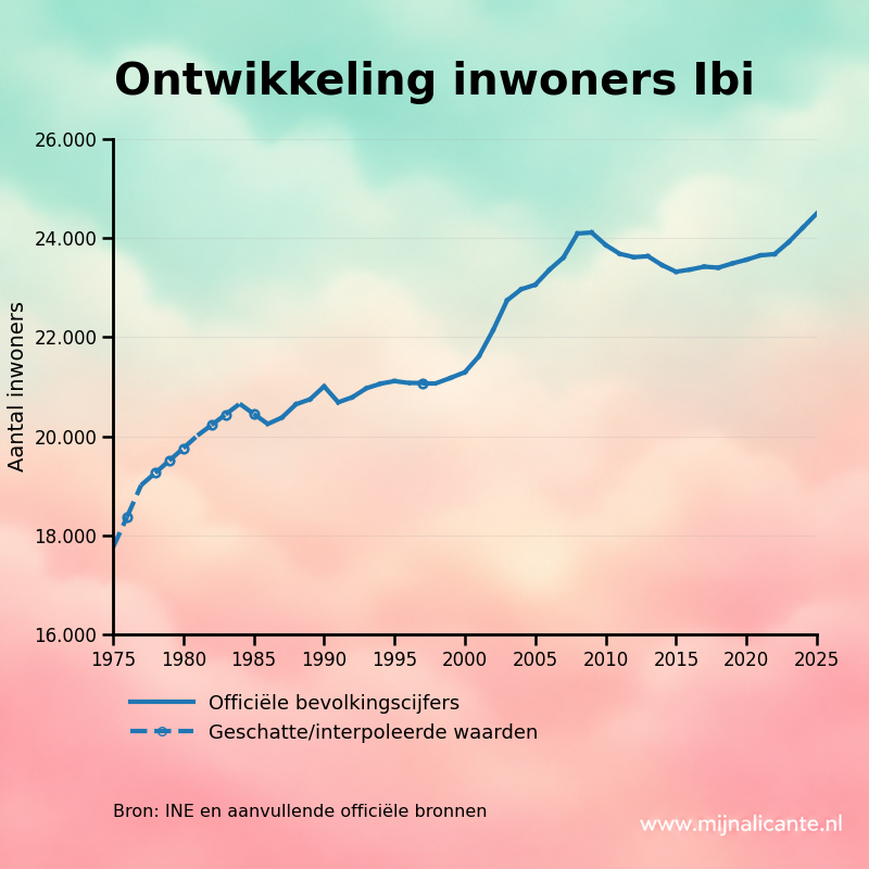 Grafiek met de ontwikkeling van het aantal inwoners van Ibi sinds 1975